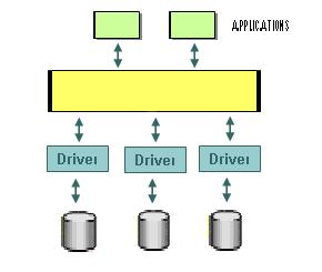 Database-Oriented Middlewares Soporte a varias BD s Múltiples modelos: Relacional Muldimensional Archivos planos Orientado a objetos Utilizan