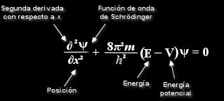 Aportes de Schrödinger En 1927, Erwin Schrödinger, alumno de Bohr, logra representar el