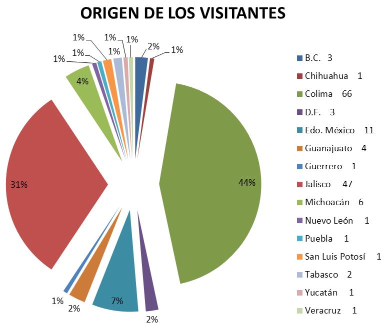 ORIGEN DE LOS VISITANTES RESULTADOS Nacionales 150 = 93.17% Extranjeros 11 = 6.8 Estado Nº Canadá 4 36.36% B.C. 3 2.00% USA 6 54.55% Chihuahua 1 0.67% Colombia 1 9.09% Colima 66 44.00% D.F. 3 2.00% Total 11 100.
