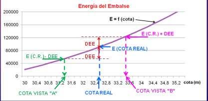 Trabajo de fin del curso SimSEE 2009, Grupo 5, pág 3/59 Fig.1. Se representa la función E = f (cota), que permite obtener la energía disponible en función de la cota del embalse.