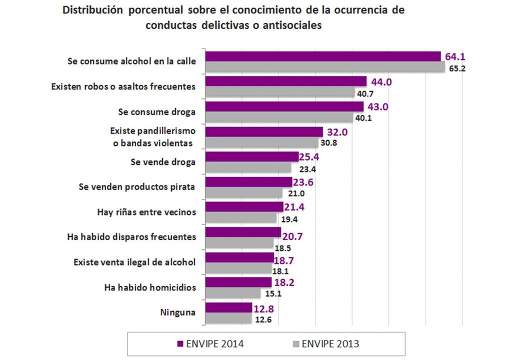Percepción sobre Seguridad Pública 2014 A nivel nacional, 64.