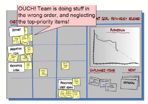 Se ve claramente que el equipo no ha seguido el orden de prioridad establecido por ellos mismos. Eso lleva a la desorganización y a ser menos productivos.