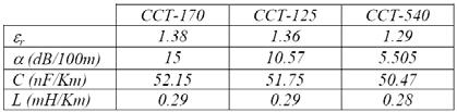 Si en la red CTV se emplea el cable coaxial en la banda de descenso (47 86 MHz), obtenga los siguientes parámetros de cada uno de los modelos de cable: a) Constante dieléctrica relativa.