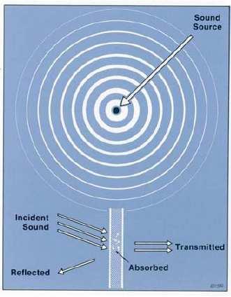 1.12.-LA PROPAGACIÓN CORRECTA DEL SONIDO La propagación del sonido en el aire se puede comparar a la ondulación en una charca.