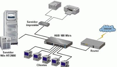 Elementos hardware de una red - Canales de comunicación y cableados. - Repetidores.