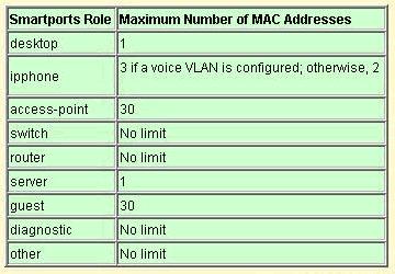 Error: Only ports applied with the IP Phone+Desktop port role can be members of the Cisco-Voice VLAN Este problema está documentado en el error de funcionamiento de Cisco CSCsc83027 (sólo para