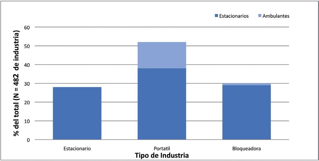 Figura 1. Distribución de las industrias evaluadas, según tipo de industria Por Área de Conservación, las industrias incluidas en este censo se distribuyen como se muestra en el Cuadro 3.