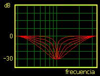 Con estas opciones se solventa el problema que aparece cuando se pretende actuar sobre una frecuencia que no coincide con ninguna de las bandas de nuestro ecualizador gráfico, o cuando el ancho de