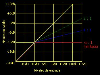 En la figura superior se muestra la dinámica de una señal (niveles máximos, no forma de onda) antes y después de pasar por un compresor con una relación de compresión 2:1 y umbral en 0 db.