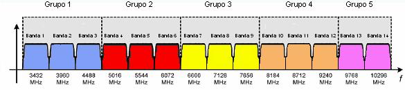 Características del estándar IEEE 802.15.3a WIMEDIA Espectro de 3.1-10.6 10.