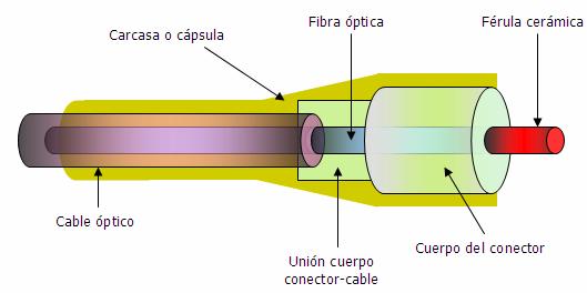 Los conectores se utilizan generalmente para la terminación de fibras ópticas, ya sea para conectorización a otras fibras o a paneles de distribución de señal, en los que es necesariamente