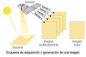 Los sensores pasivos u ópticos van captando los elementos de la superficie terrestre de la siguiente manera: el haz luminoso reflejado proveniente del elemento se separa, a través de filtros, en