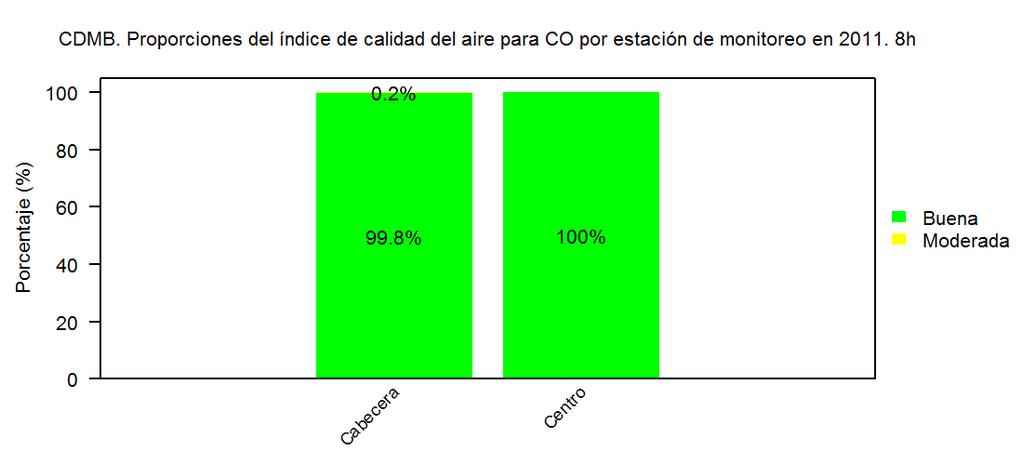 6.6. Monóxido de Carbono (CO) El monóxido de carbono tiene límites máximos permisibles en los mismos tiempos de exposición que el ozono con un valor de 10 mg/m 3 para 8 horas y 40 mg/m 3 para 1 hora.