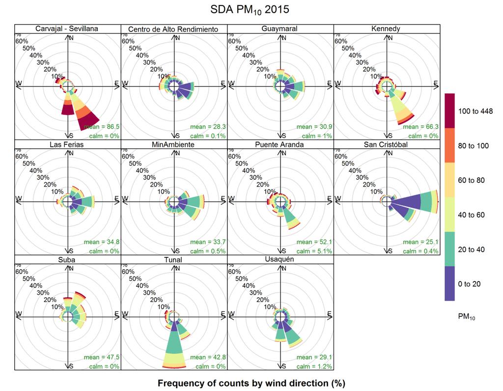 Figura 7-9. Rosas de contaminación por PM10 (µg/m 3 ) para varias estaciones de la SDA en 2015 que presentaron representatividad temporal igual o superior a 75%.