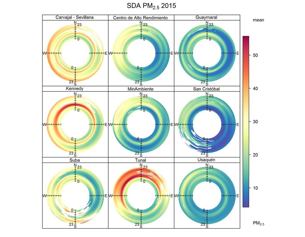 Figura 7-12. Diagramas polares anulares para PM2.5 (µg/m 3 ) para varias estaciones de la SDA en 2015.