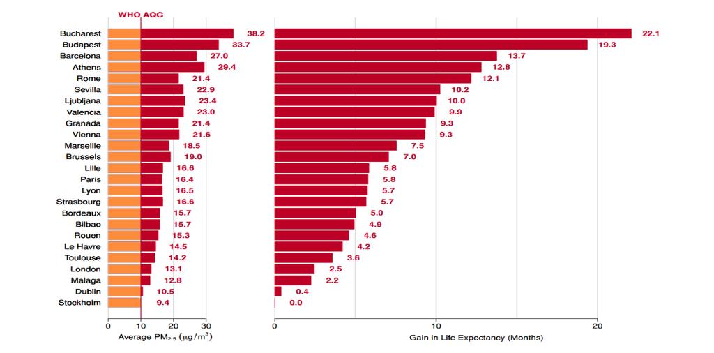 Figura 8-1. Ganancia promedio en esperanza de vida (meses) para personas mayores de 30 años debido a una disminución anual promedio en 10 µg/m 3 para PM2.5. Fuente: APHEKOM, http://www.endseurope.