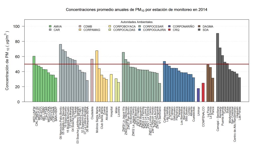 SVCA de Colombia que tienen una representatividad temporal igual o superior a 75%.