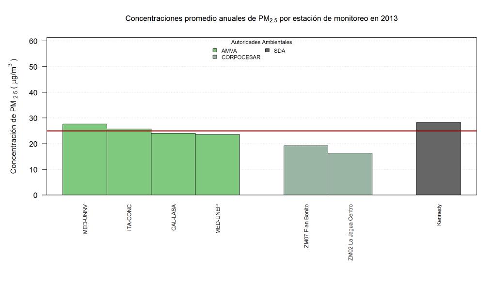 Figura 6-19. Concentraciones promedio anuales de PM2.