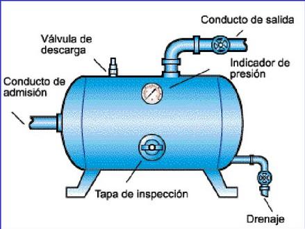 Este conjunto de tuberías constituye una red o circuito de aire comprimido que comunica los distintos dispositivos del sistema neumático.