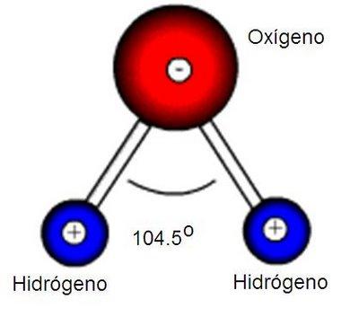 2.- ALGUNAS PROPIEDADES DEL AGUA Masa molecular... 18 da Punto de fusión... 0oC (a 1 atm) Punto de ebullición... 100oC (a 1 atm) Densidad (a 40C)... 1g/cm3 Densidad (00C)... 0'97g/cm3 3.