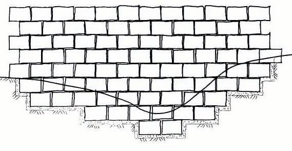 Generalmente los muros de gravedad con bloques Terrae requieren los siguientes materiales por metro cuadrado de cara vista: Bloques Terrae 40 x 40 x 20 cm: 13 unidades Piedra partida o Arena media: 0.