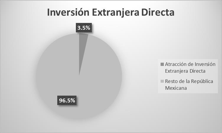 Sector Externo Según cifras del Instituto Nacional de Estadística y Geografía (INEGI) y la Secretaría de Economía (SE) 1, durante 2013 Baja California ocupó el 3 lugar por el valor de sus