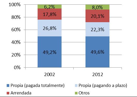 Gráfico 8. Formas de tenencia de la vivienda La Serena-Coquimbo, 2002-2012. Fuente: Elaboración propia en base a los Censos de Población y Vivienda del INE. Tabla 5.