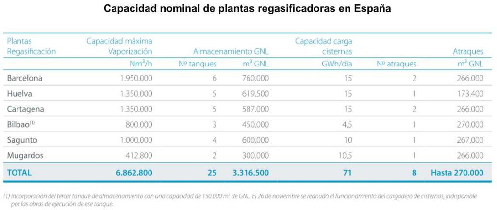 Durante 2014 en la planta de regasificación se ha descargado un total de 36,0 TWh de GNL, un 4 % menos que en 2013,