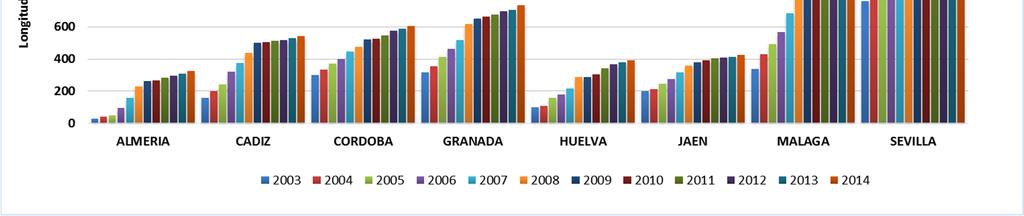 Por provincias, Almería y Huelva son las provincias andaluzas con un menor desarrollo de la red de distribución.