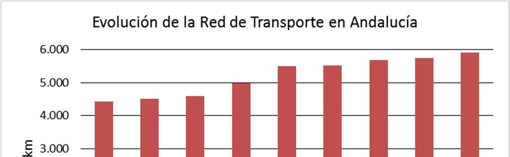 Infraestructuras eléctricas de transporte y distribución Andalucía Subestaciones 400 kv (nº) 23 Subestaciones 220 kv (nº) 58 Subestaciones distribución (AT) 412 Líneas 400 kv (km) 2.