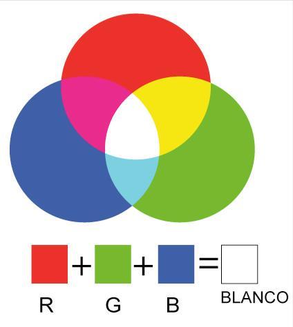 El color rojo se indica con la inicial R (red), al verde con la G (green), al azul con la B (blue) y al blanco con la W (white).