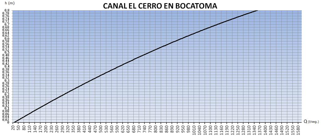 Canal El Cerro en BT.