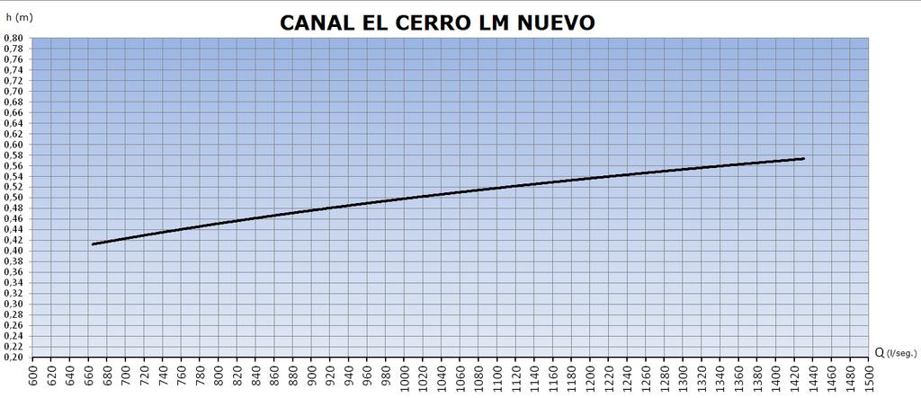 Canal El Cerro LM nuevo h (m) Q (l/s) 0,40