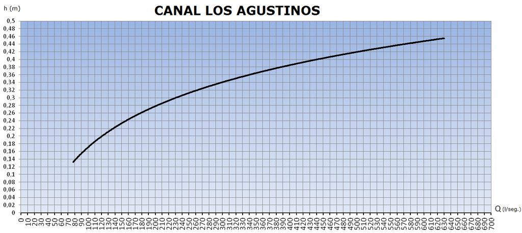 Canal Los Agustinos h (m) Q (l/s) 0,5 42 0,10 78 0,15 88