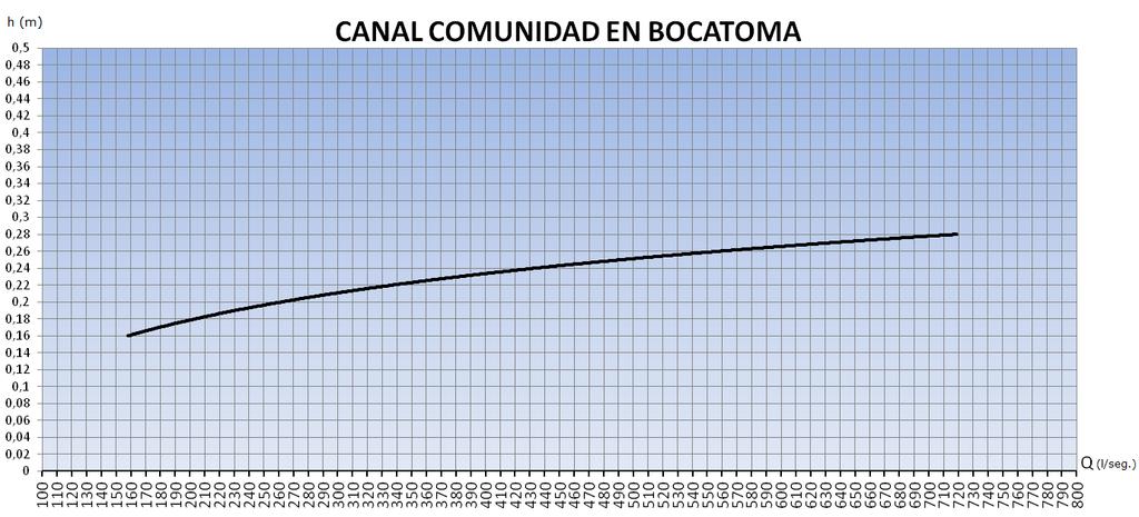 Canal Comunidad en Bocatoma h (m) Q (l/s) 0,5