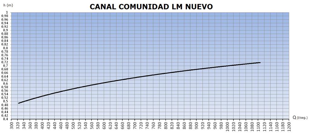 Canal Comunidad LM Nuevo h (m) Q (l/s) 0,3 120 0,35 162 0,40