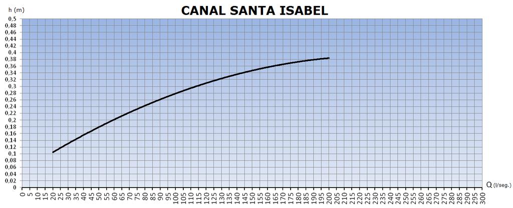 Canal Santa Isabel h (m) Q (l/s) 0,10 20 0,15