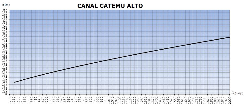 Canal Catemu Alto h (m) Q (l/s) 0,10 238 0,15 402 0,20 604