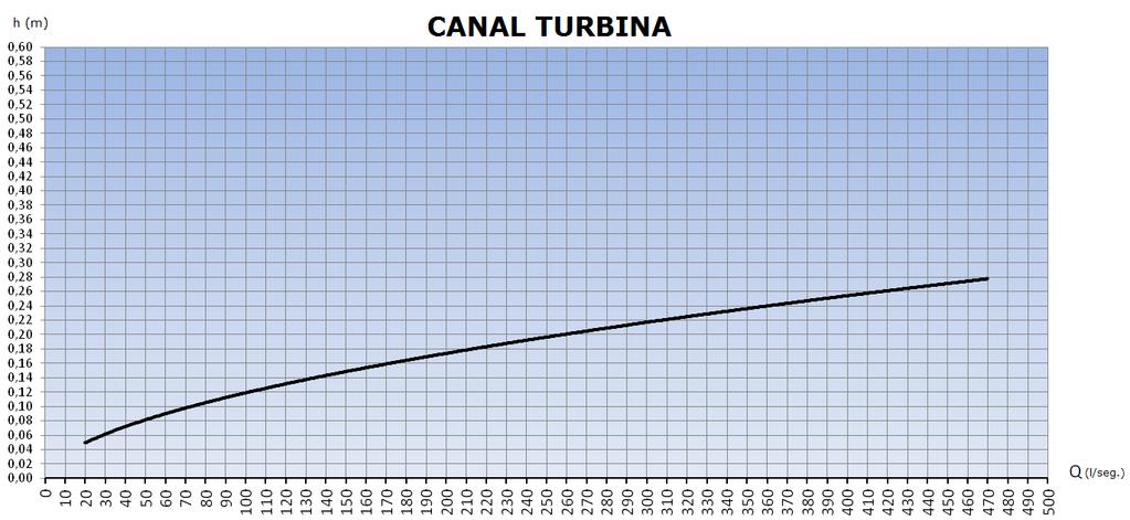 Canal Turbina h (m) Q (l/s) 0,05 22 0,10