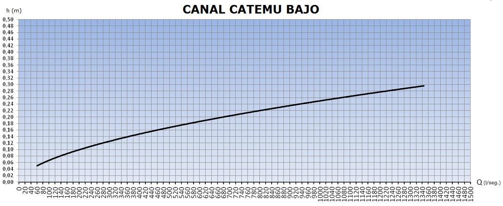 Canal Catemu bajo h (m) Q (l/s) 0,05 65 0,10
