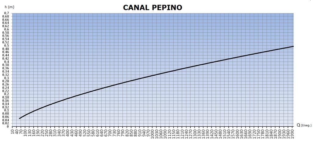 Canal Pepino h (m) Q (l/s) h (m) Q (l/s) 0,05 60 0,35 1163 0,10 162