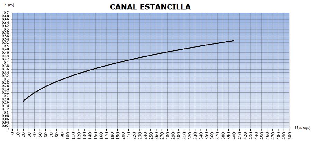 Canal Estancilla h (m) Q (l/s) 0,15 120
