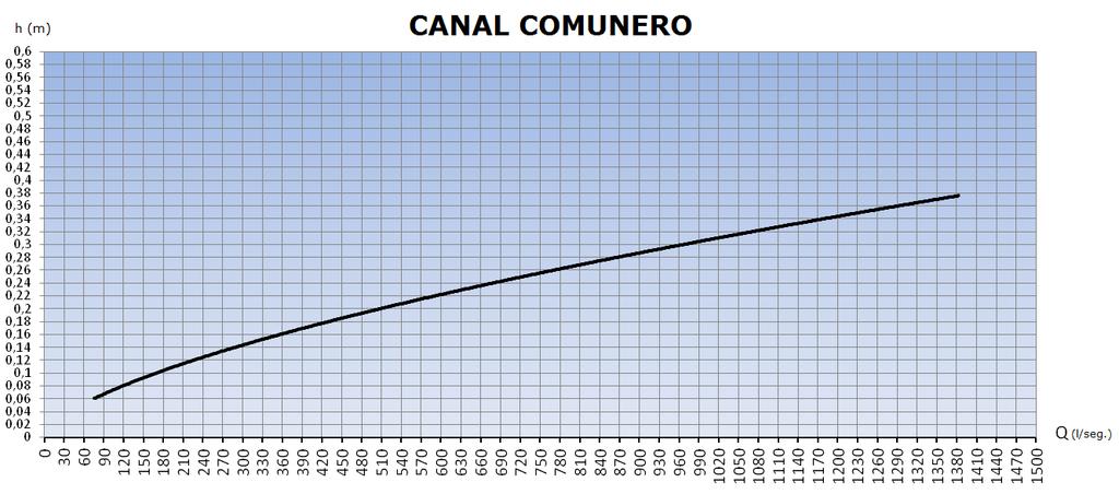 Canal Comunero h (m) Q (l/s) 0,05 63 0,10 164 0,15