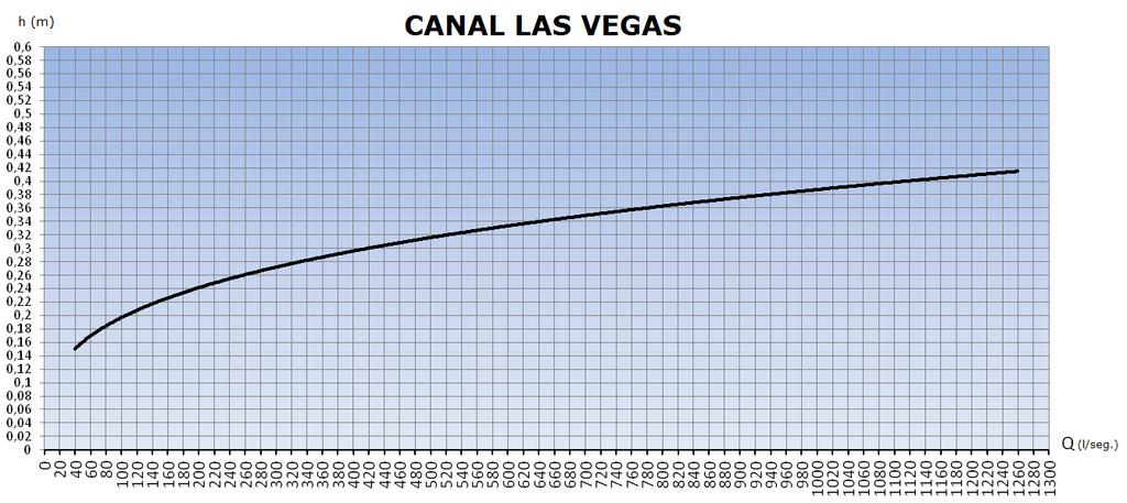 Canal Las Vegas h (m) Q (l/s) 0,15 40 0,20 100