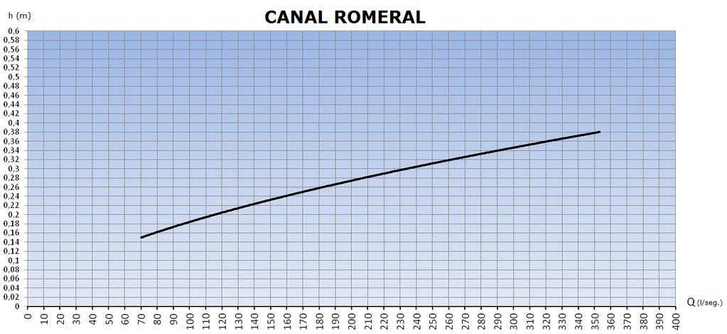 Canal Romeral h (m) Q (l/s) 0,10 40 0,15 68