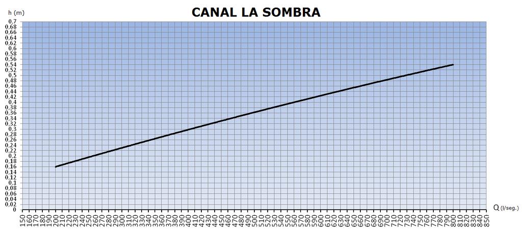 Canal La Sombra h (m) Q (l/s) 0,15 190 0,20 247 0,25 324