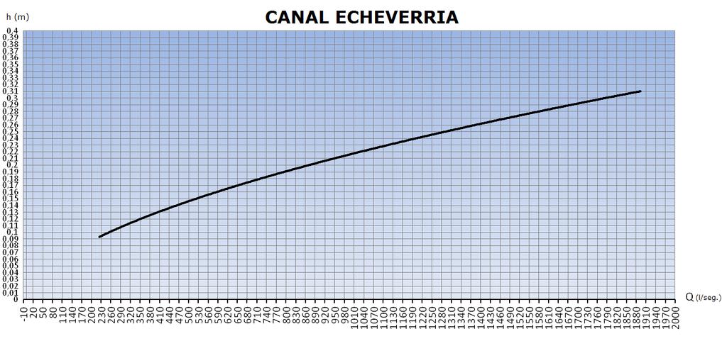 Canal Echeverría h (m) Q (l/s) 0,10 235