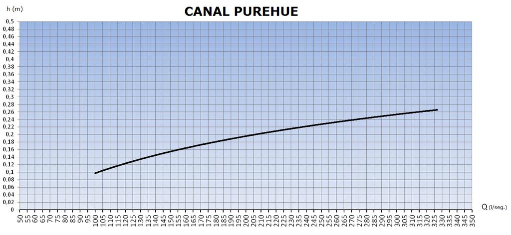 Canal Purehue h (m) Q (l/s) 0,10 100