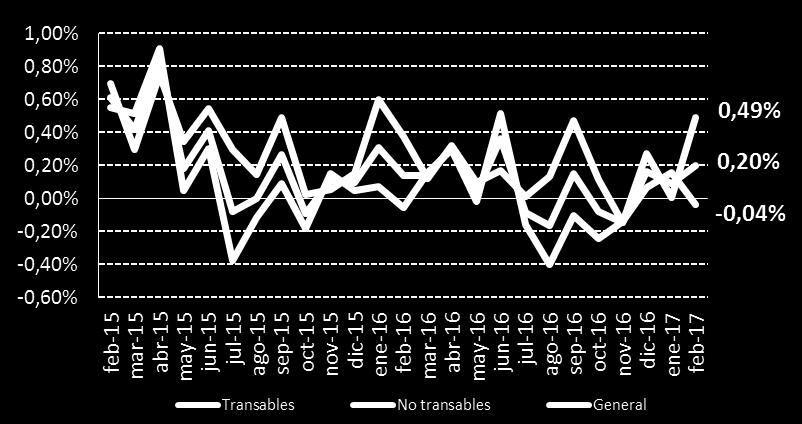 Por otro lado, los bienes no transables experimentaron una variación de 0,49%; el mes anterior fue de 0,004% y en febrero del año