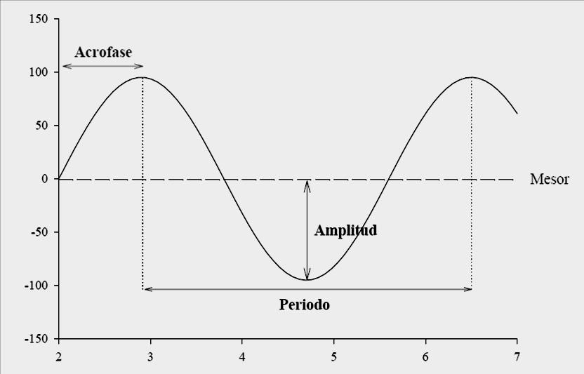 Introducción Entre los parámetros que caracterizan los ritmos circadianos, el período o tiempo que tarda en repetirse una oscilación completa y su inversa, la frecuencia o números de ciclos por